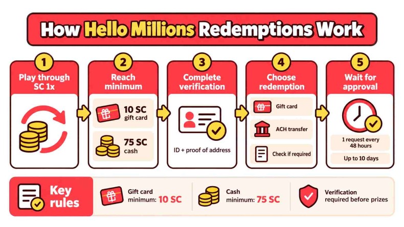 Hello Millions Redemptions